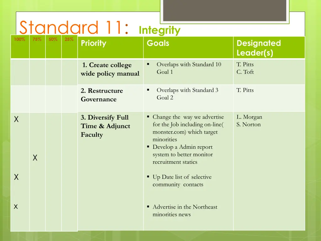 standard 11 integrity priority