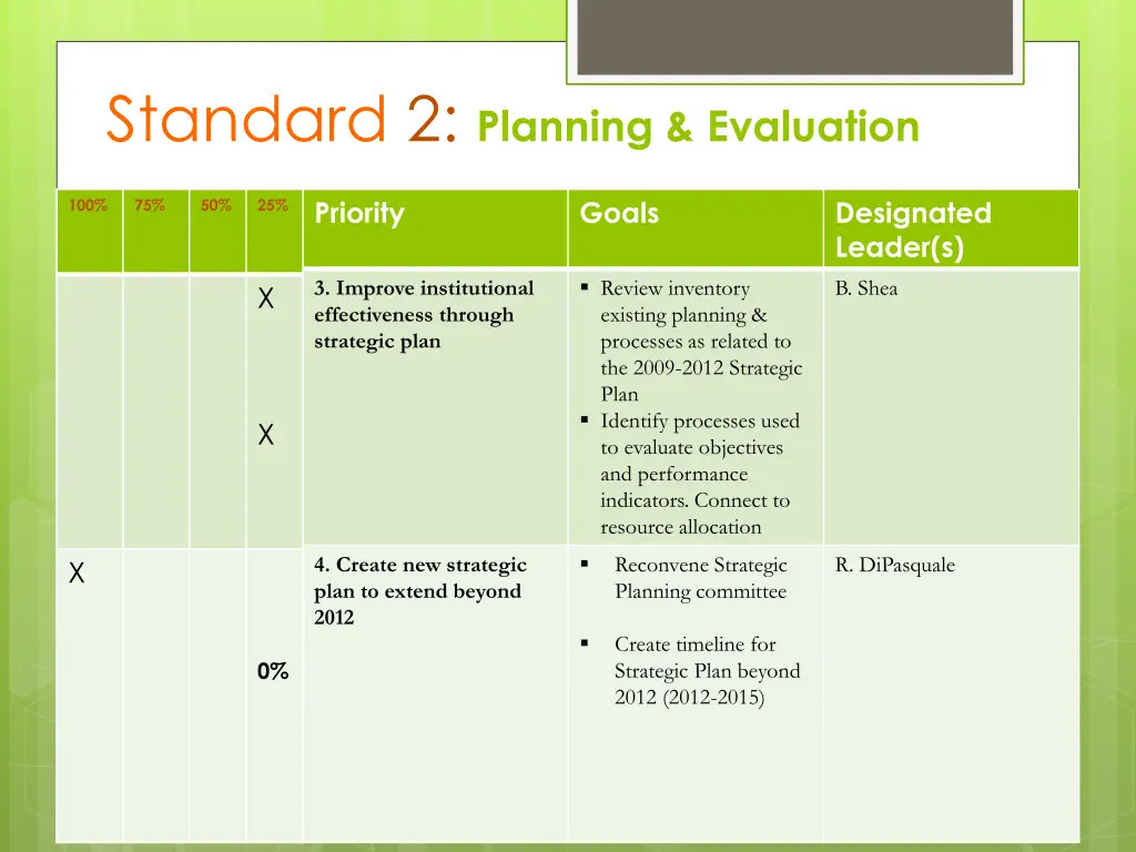 standard 2 planning evaluation