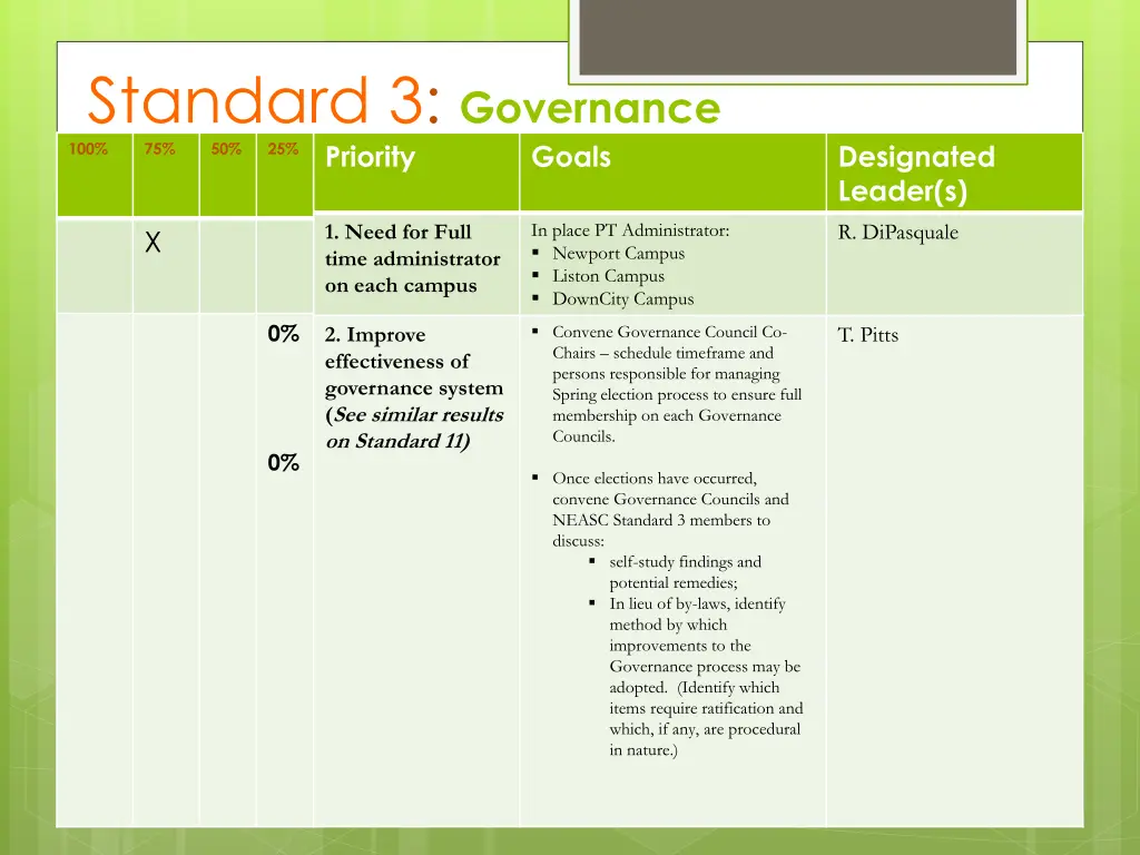 standard 3 governance priority