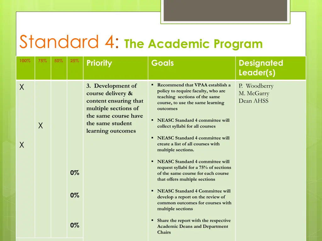 standard 4 the academic program