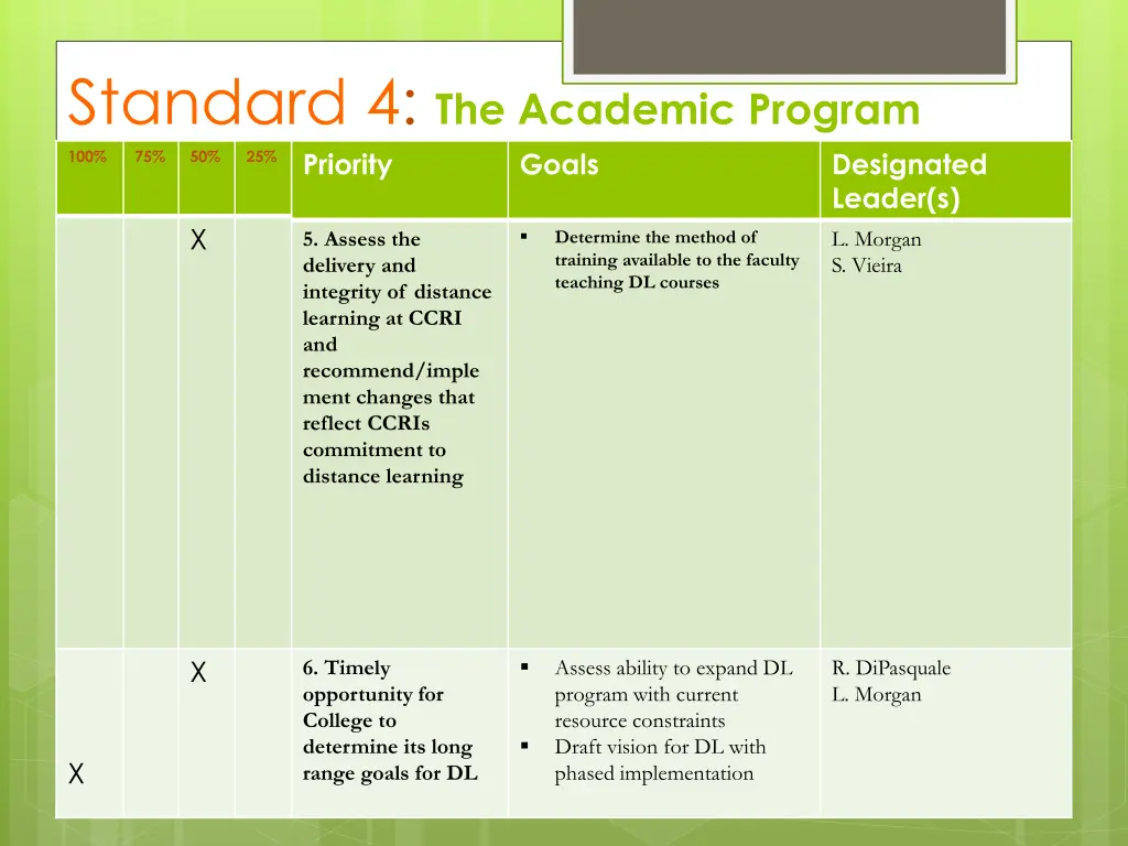 standard 4 the academic program priority 1
