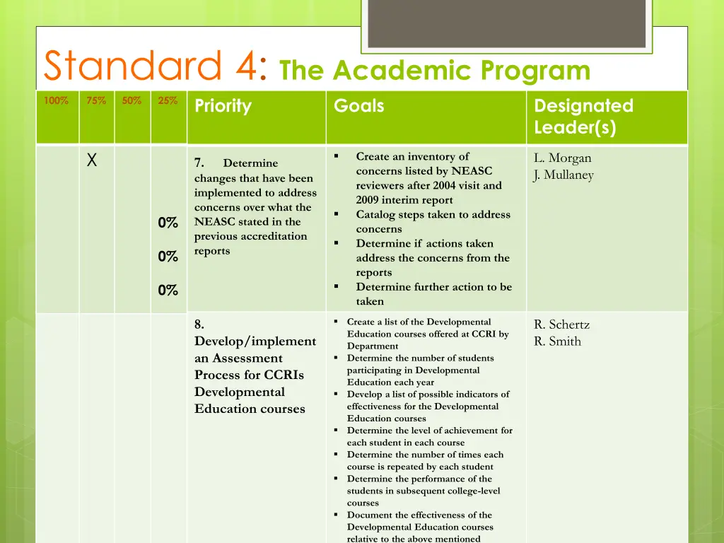 standard 4 the academic program priority 2