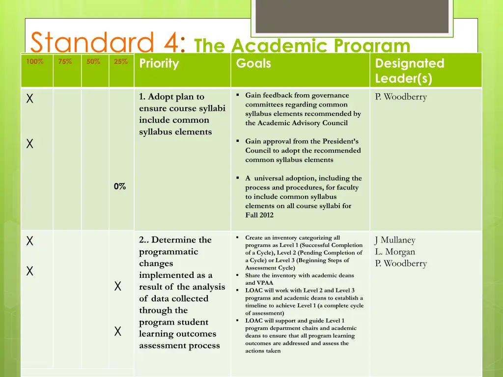 standard 4 the academic program priority