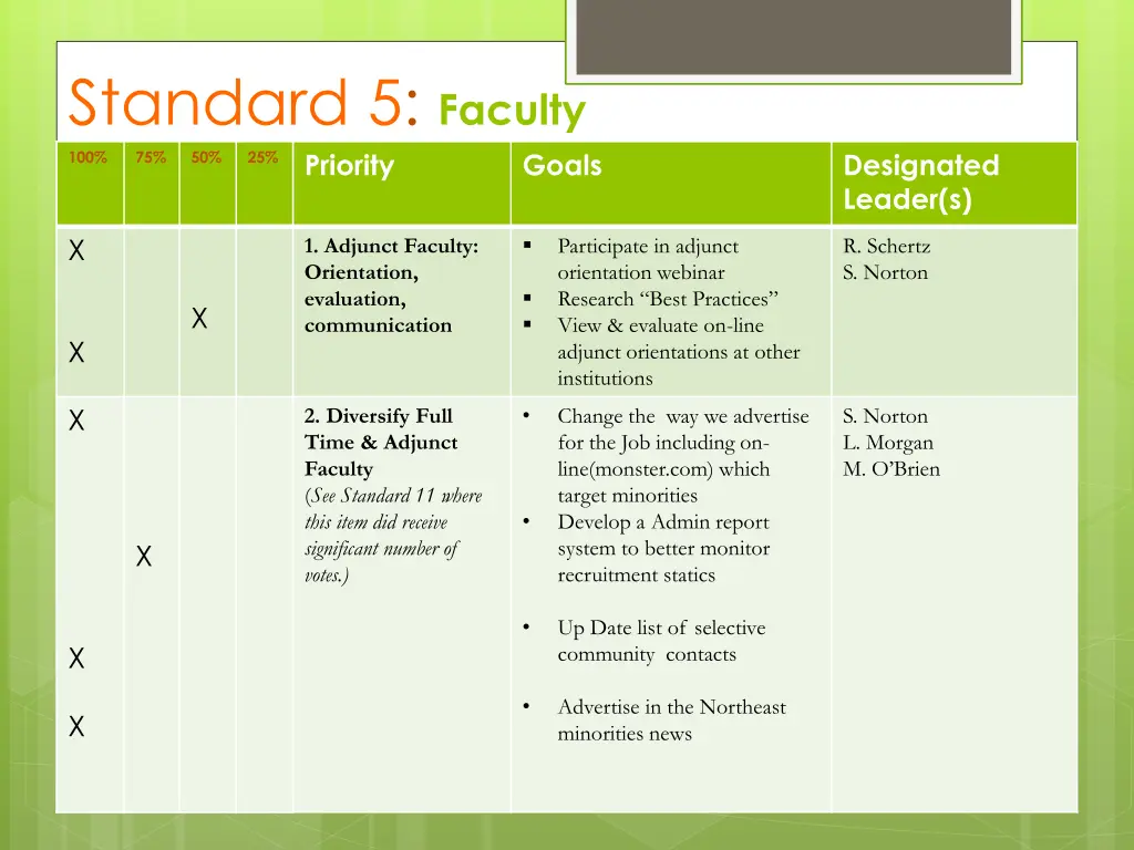 standard 5 faculty priority