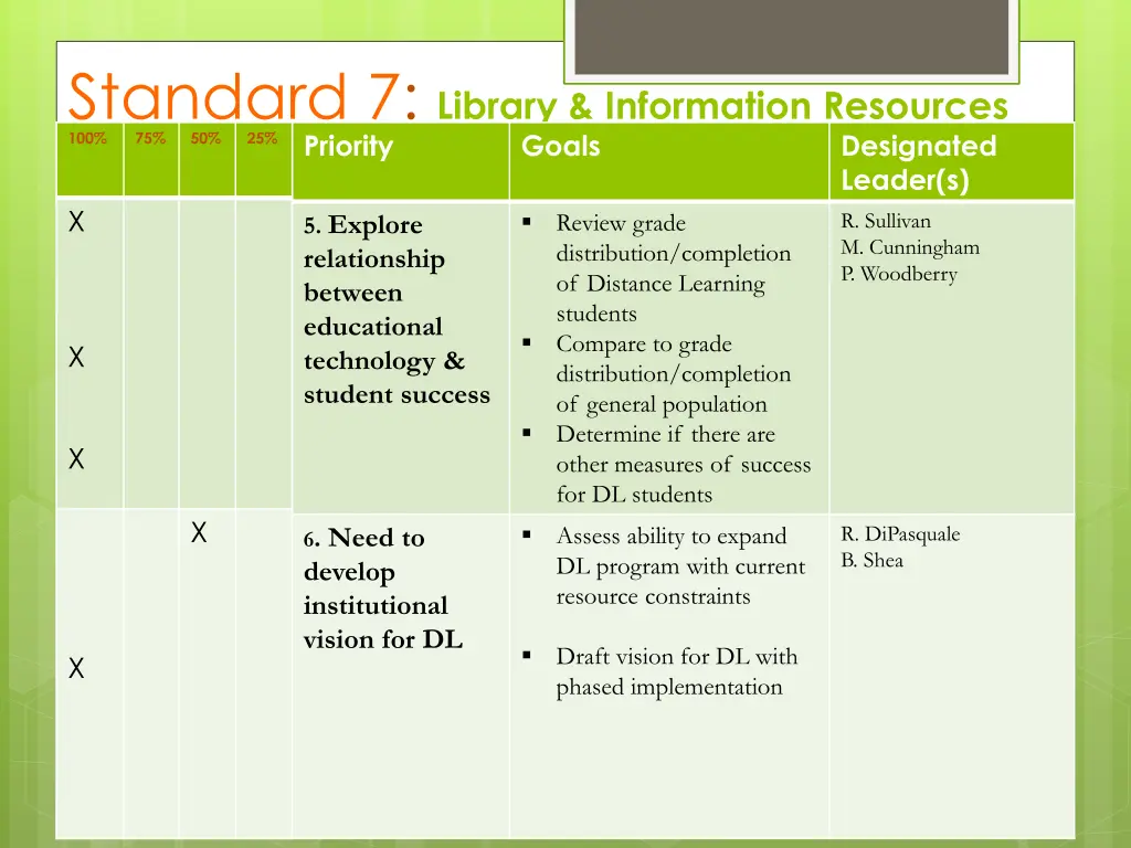 standard 7 library information resources priority 2