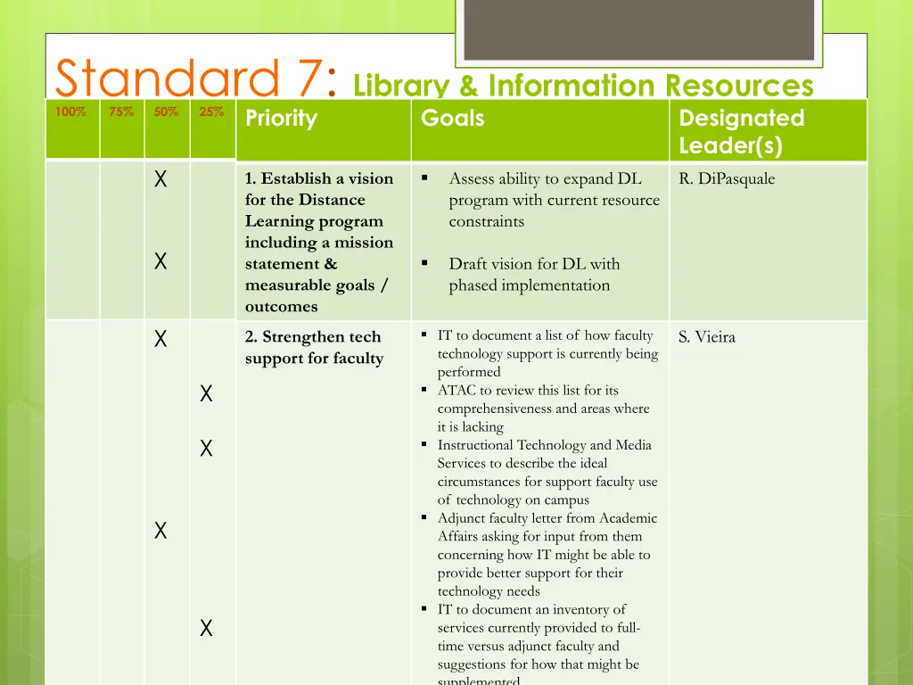 standard 7 library information resources priority