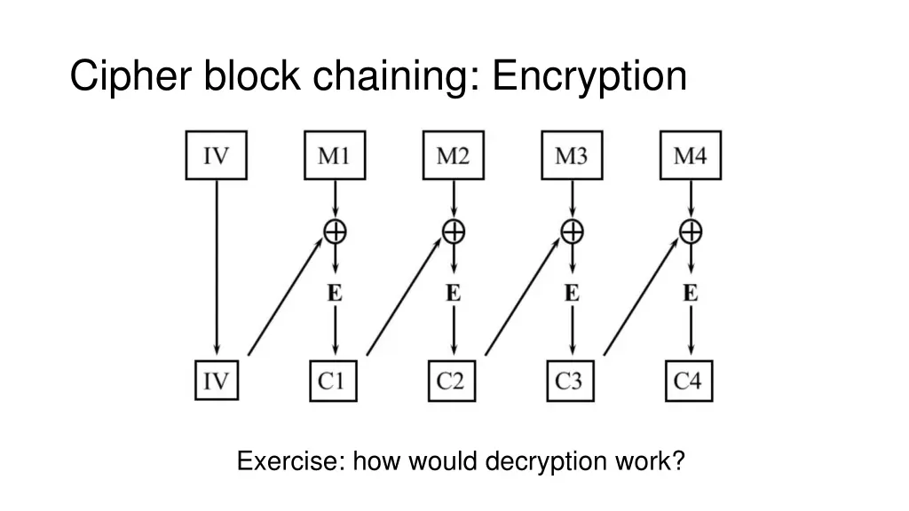 cipher block chaining encryption
