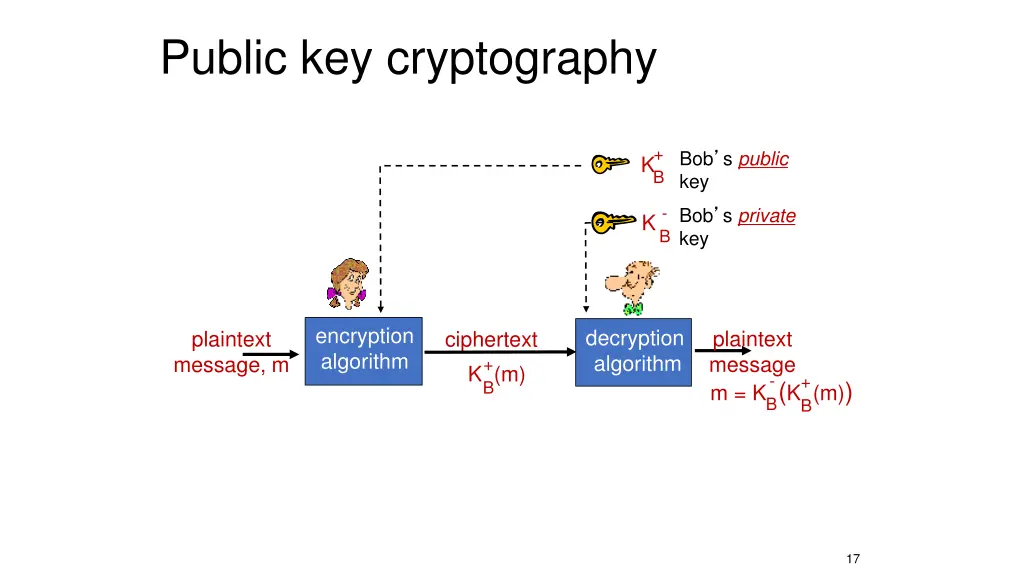 public key cryptography 2