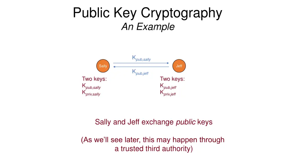 public key cryptography an example 1