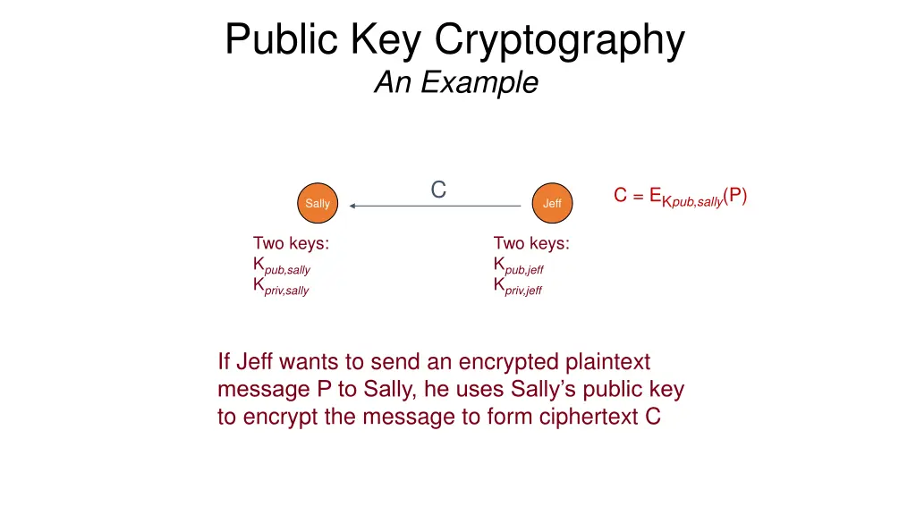 public key cryptography an example 2