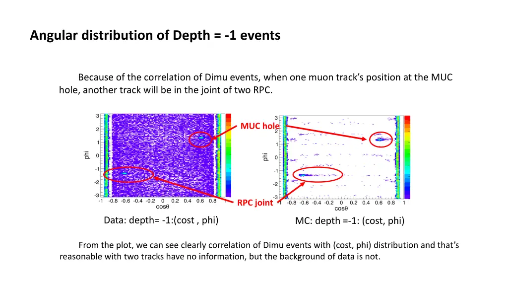 angular distribution of depth 1 events