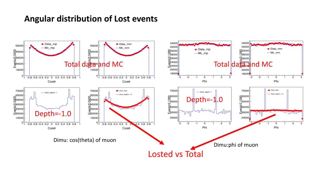 angular distribution of lost events
