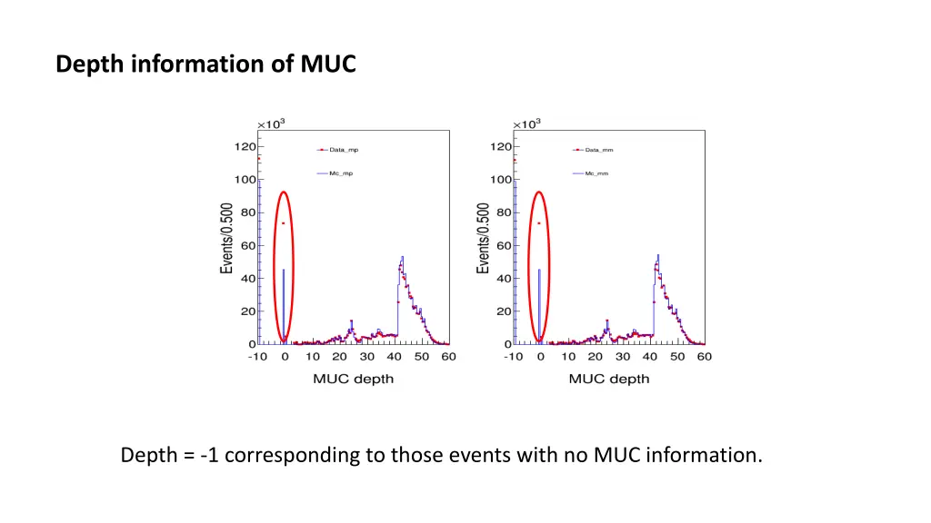 depth information of muc