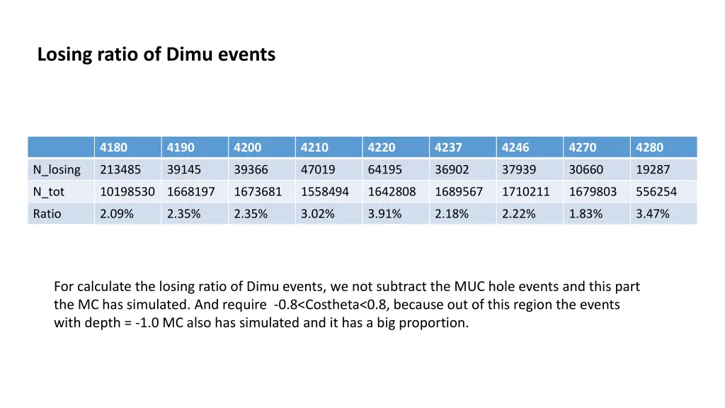 losing ratio of dimu events