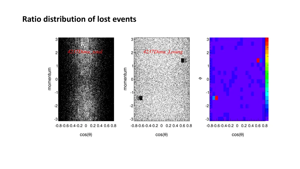 ratio distribution of lost events 1