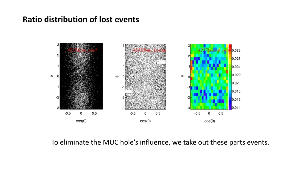 ratio distribution of lost events 2