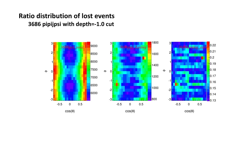 ratio distribution of lost events 3686 pipijpsi 1