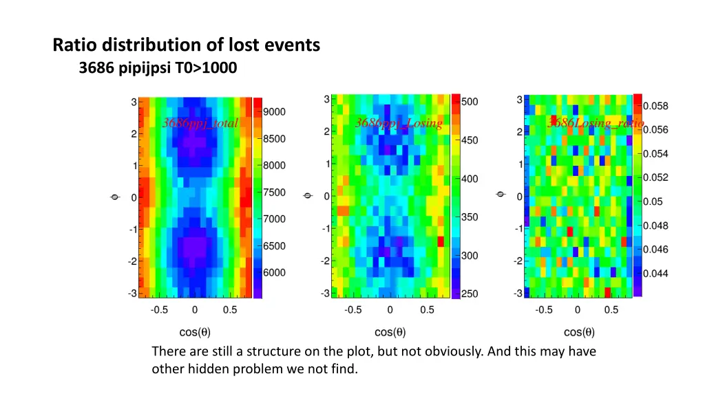 ratio distribution of lost events 3686 pipijpsi