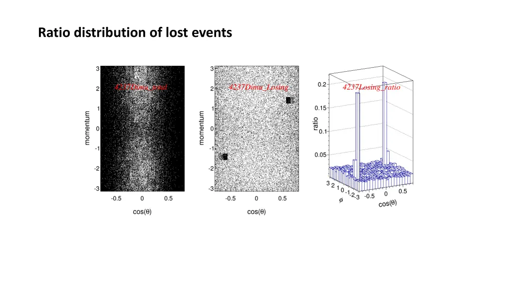 ratio distribution of lost events