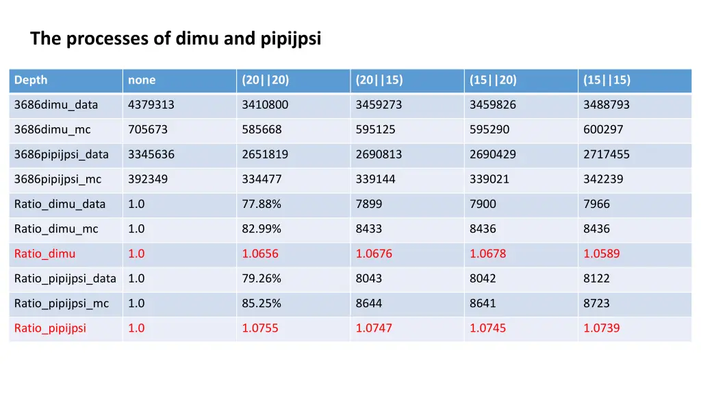 the processes of dimu and pipijpsi