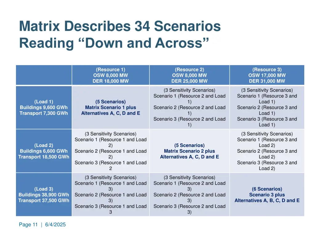 matrix describes 34 scenarios reading down