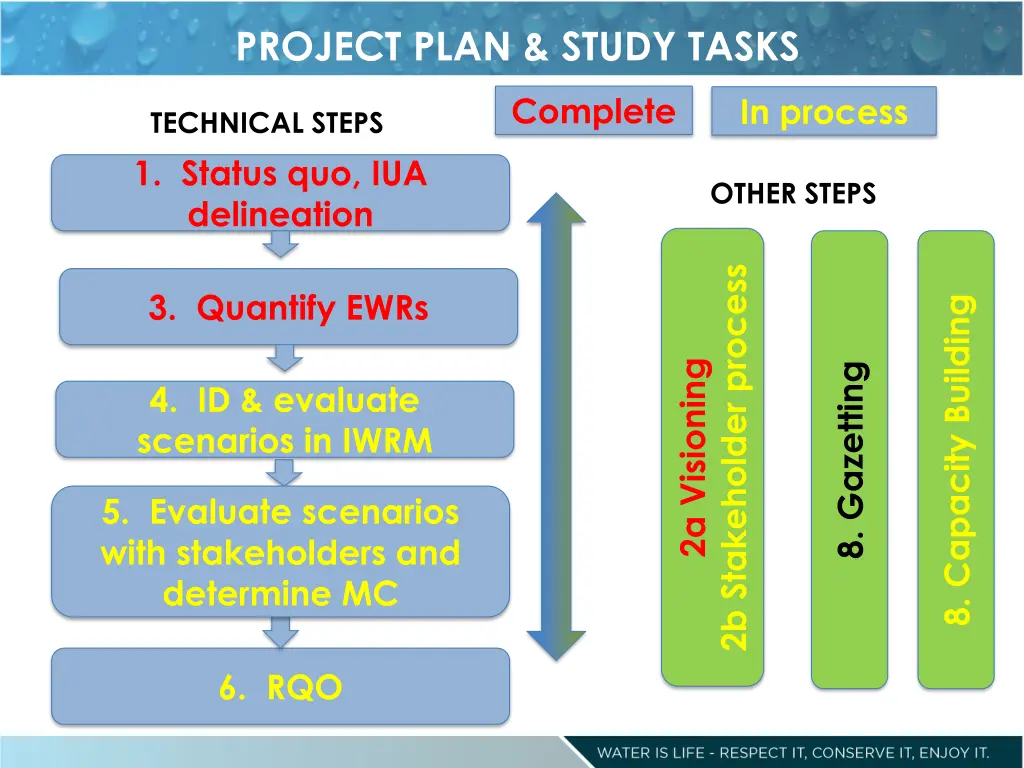 project plan study tasks