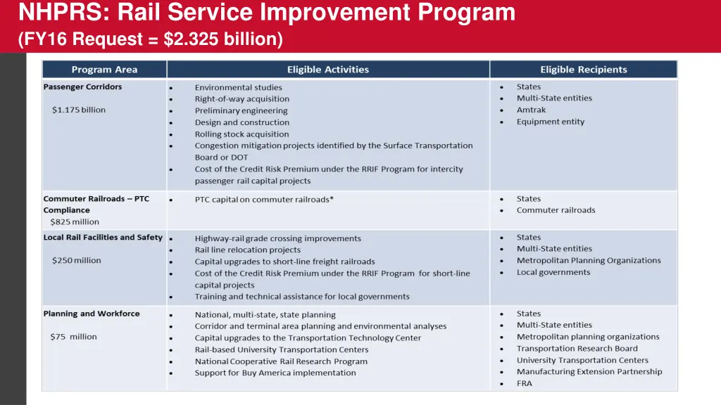 nhprs rail service improvement program fy16