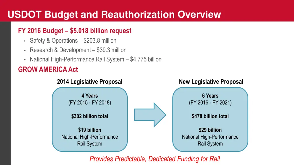 usdot budget and reauthorization overview