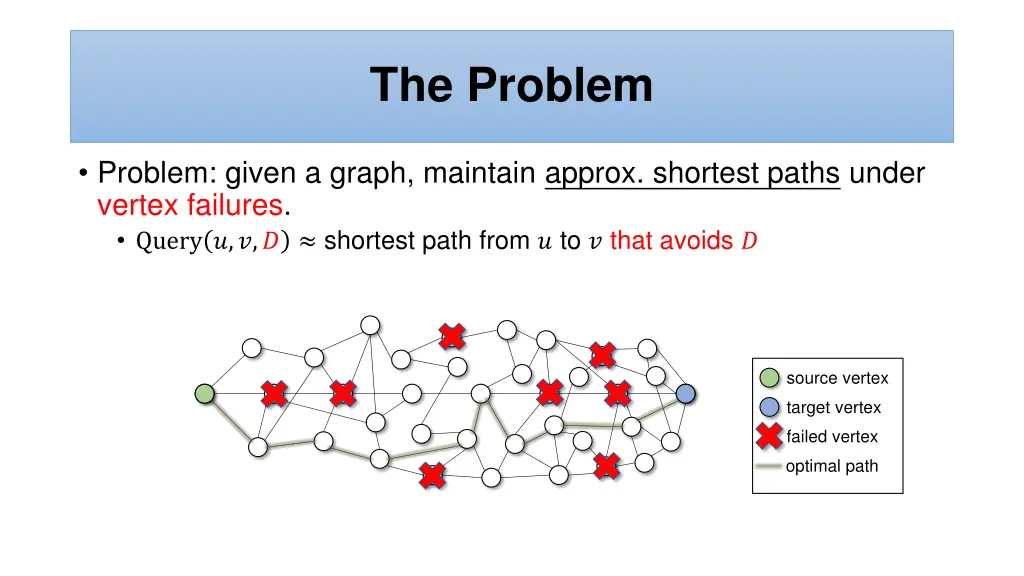 the problem