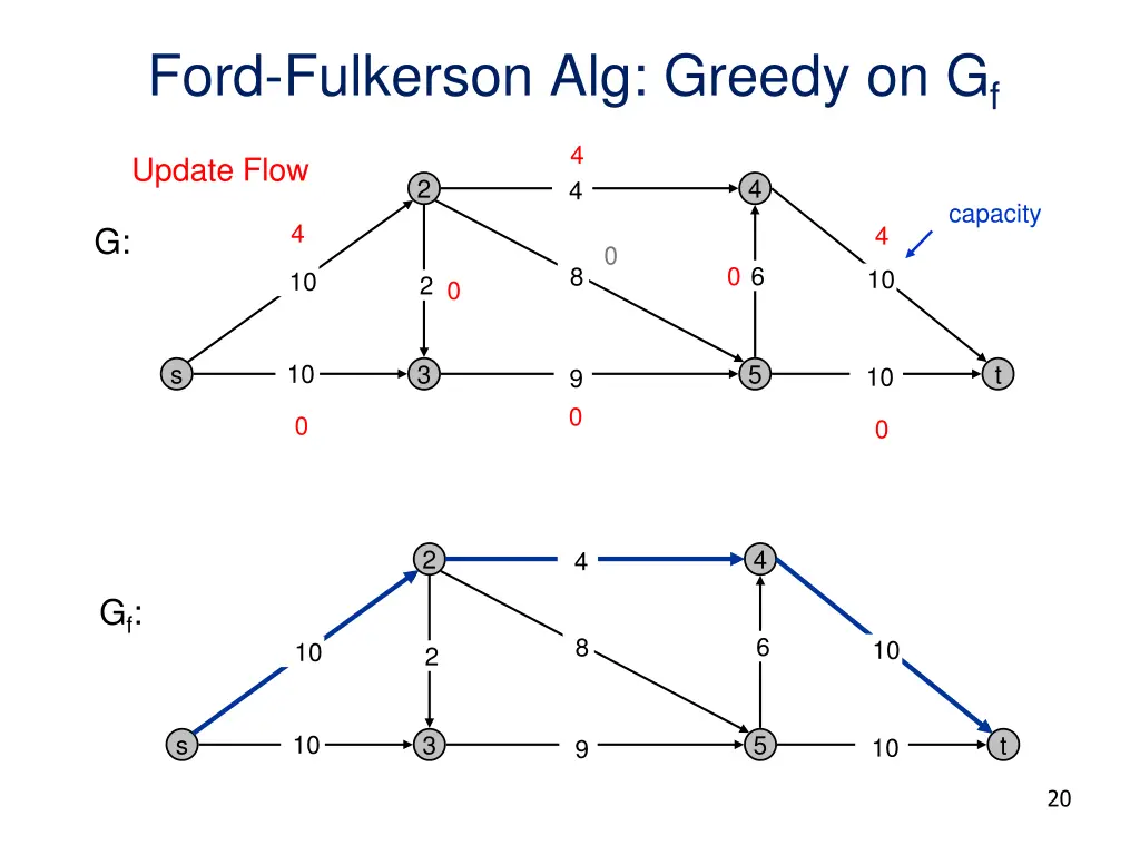 ford fulkerson alg greedy on g f 1