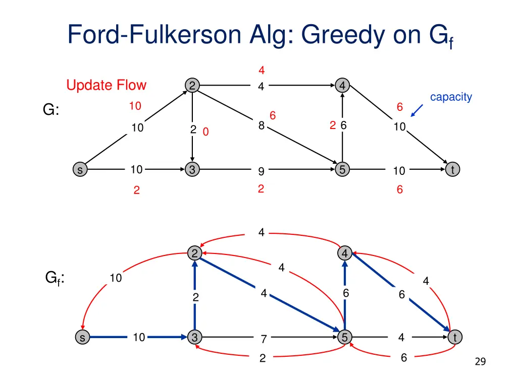 ford fulkerson alg greedy on g f 10