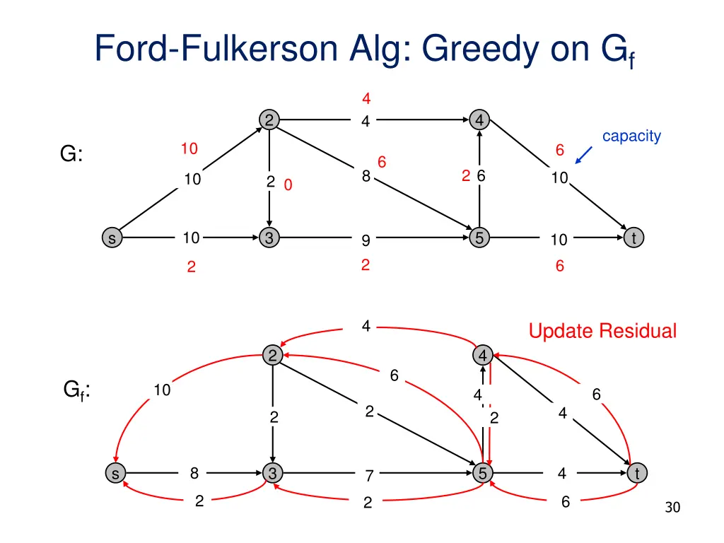 ford fulkerson alg greedy on g f 11