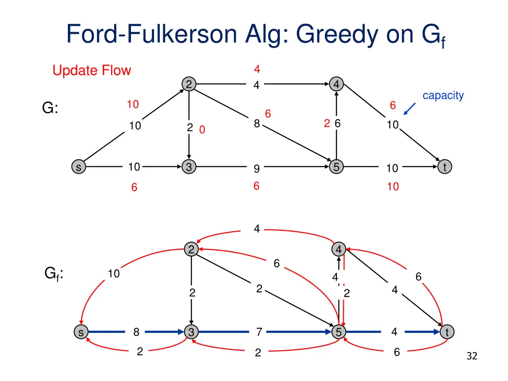 ford fulkerson alg greedy on g f 13