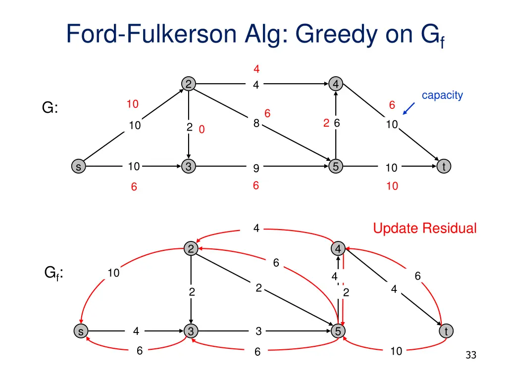 ford fulkerson alg greedy on g f 14