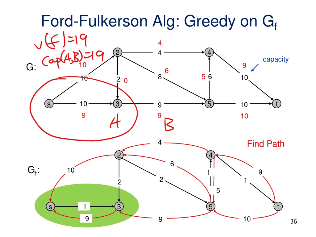 ford fulkerson alg greedy on g f 17