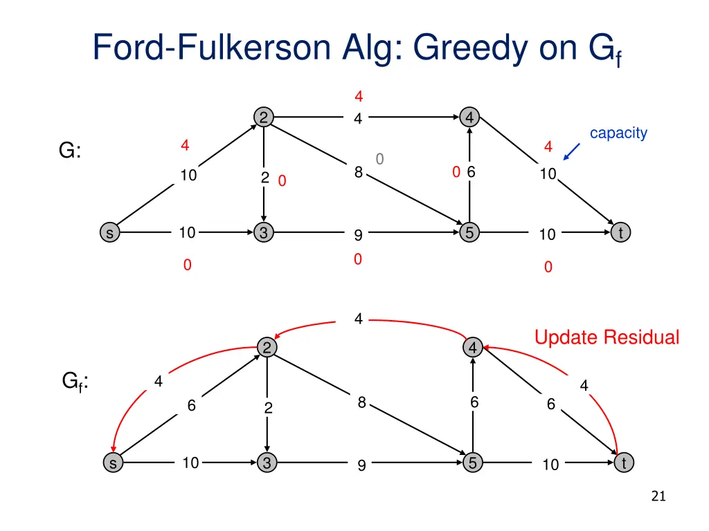 ford fulkerson alg greedy on g f 2