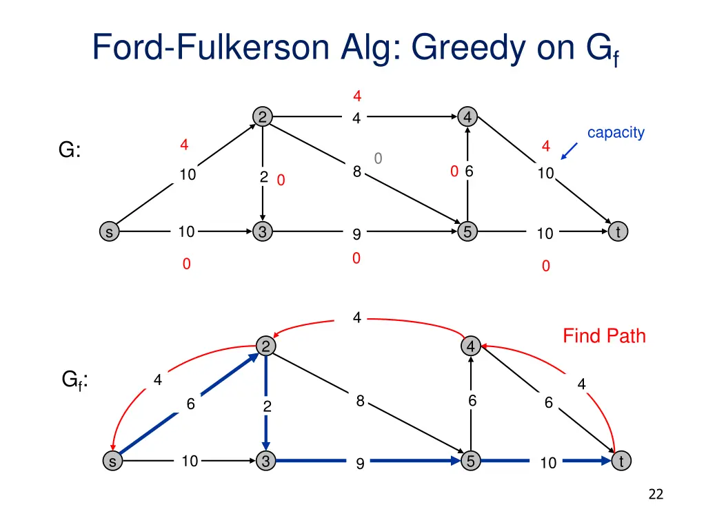 ford fulkerson alg greedy on g f 3