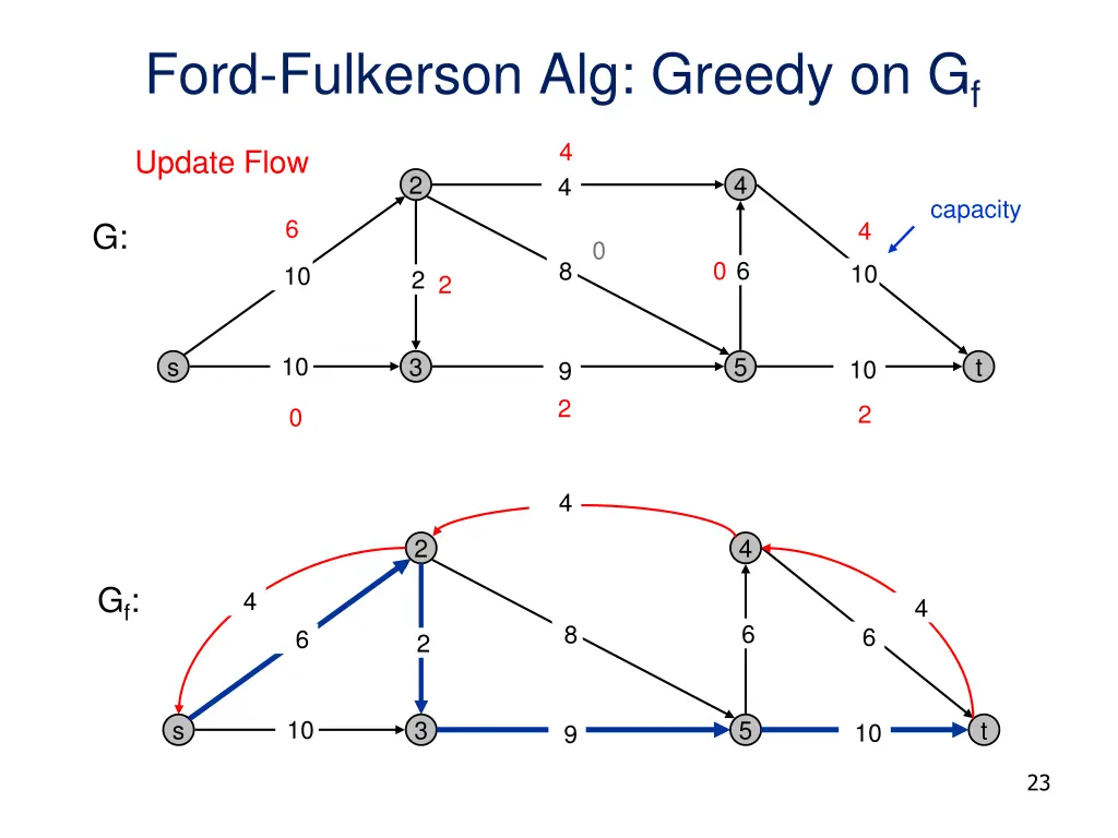 ford fulkerson alg greedy on g f 4