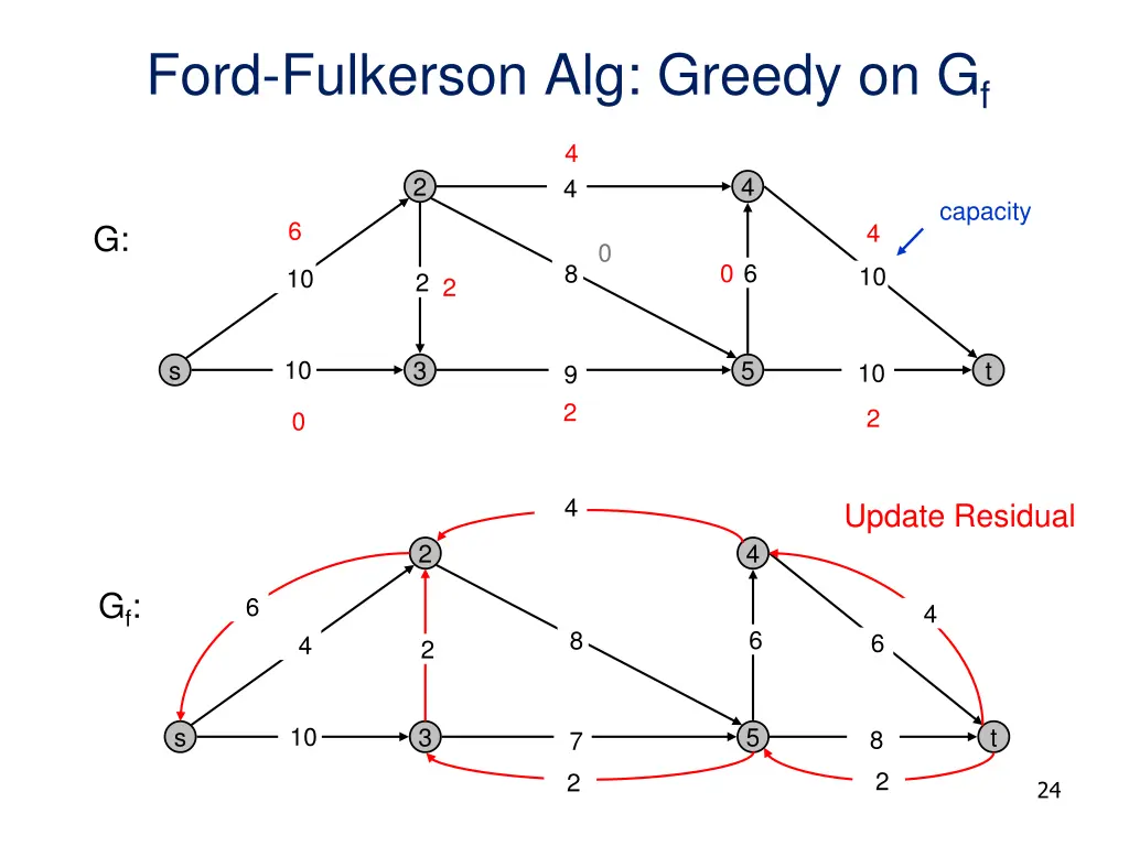 ford fulkerson alg greedy on g f 5