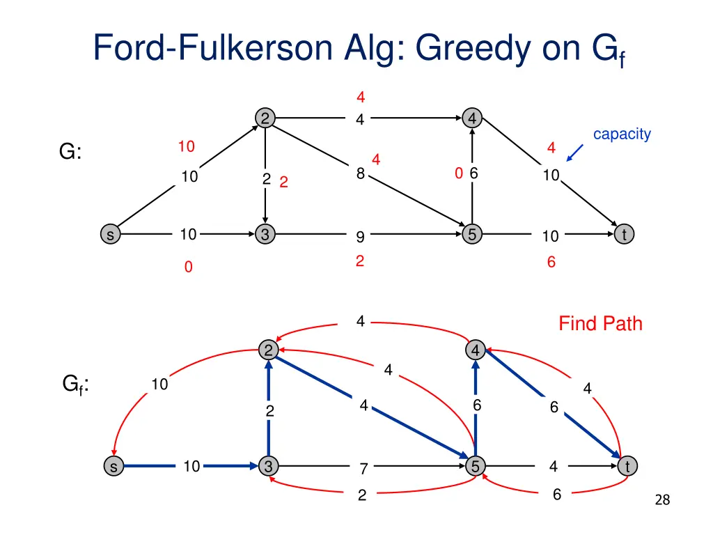 ford fulkerson alg greedy on g f 9