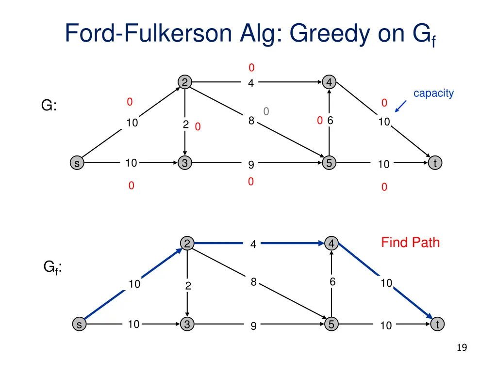 ford fulkerson alg greedy on g f
