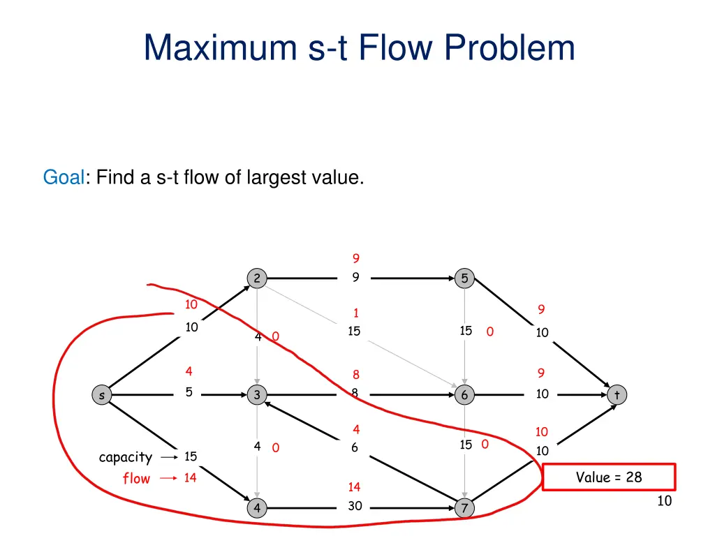 maximum s t flow problem