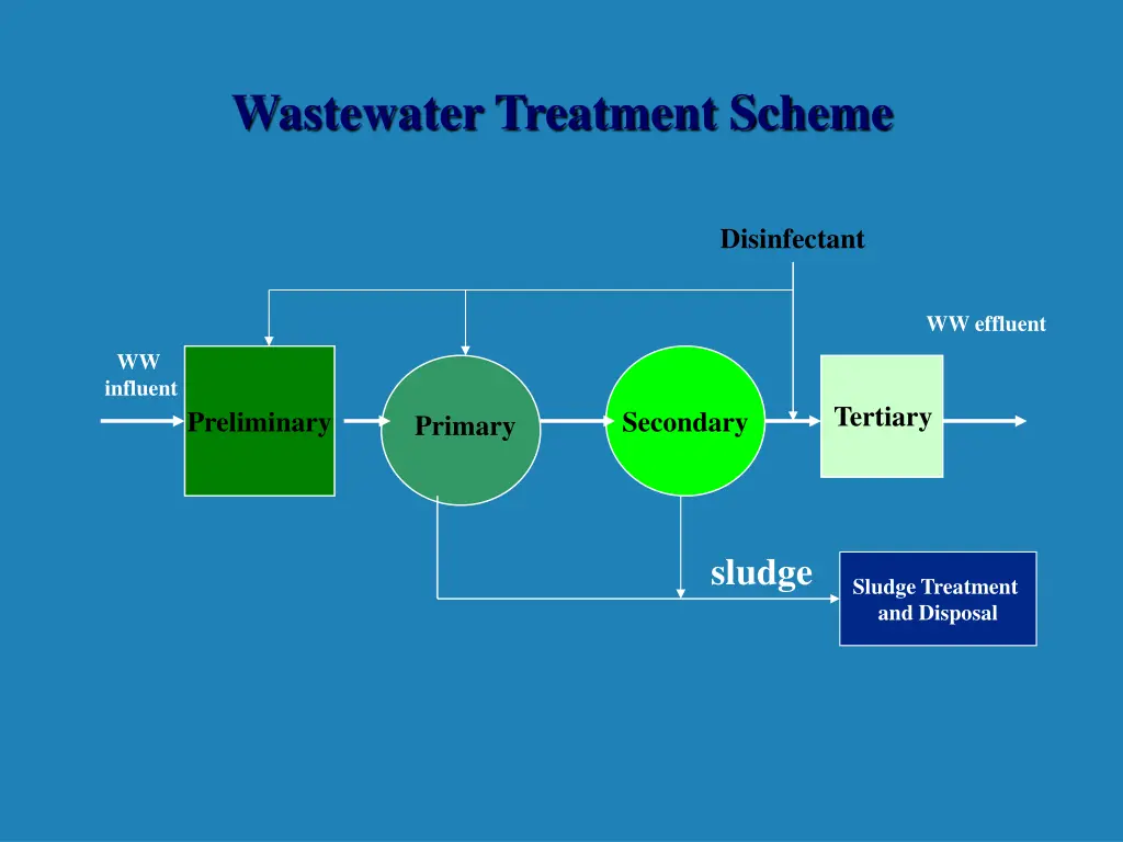 wastewater treatment scheme