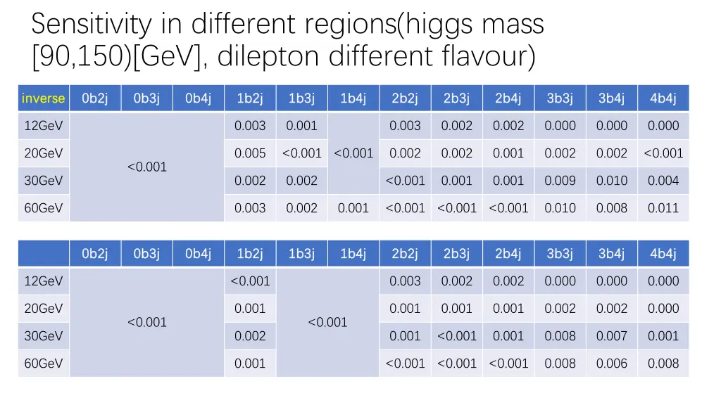 sensitivity in different regions higgs mass 1