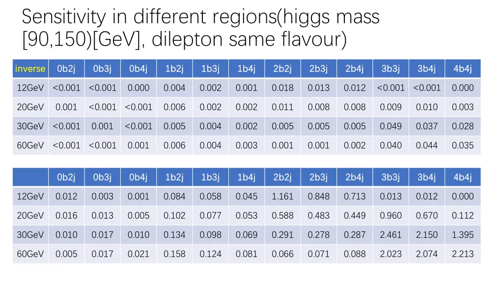 sensitivity in different regions higgs mass