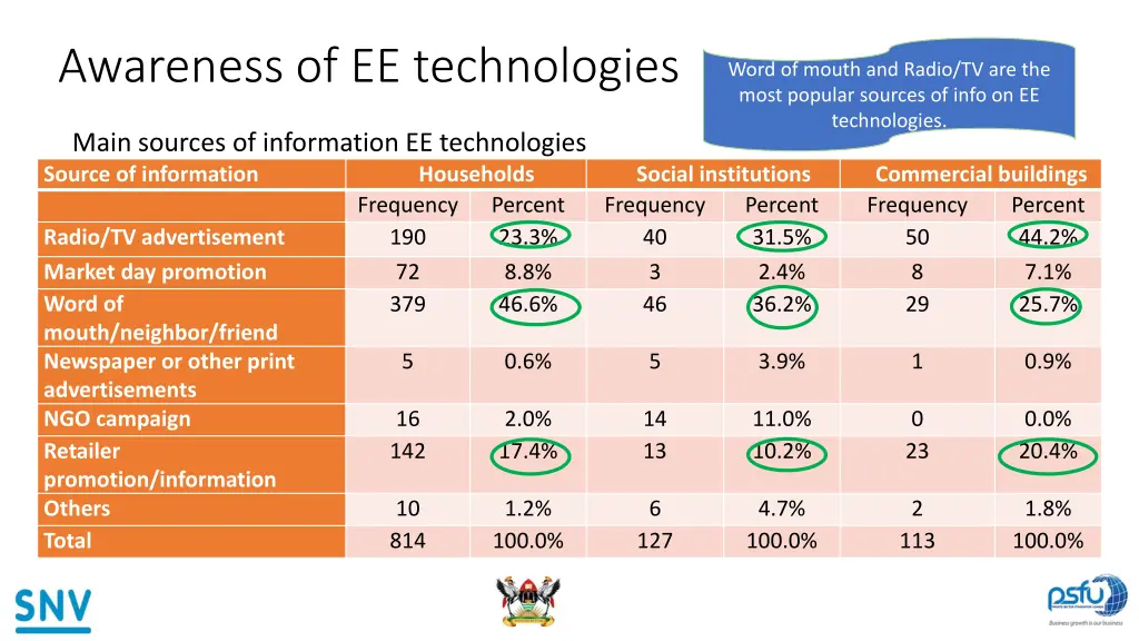 awareness of ee technologies
