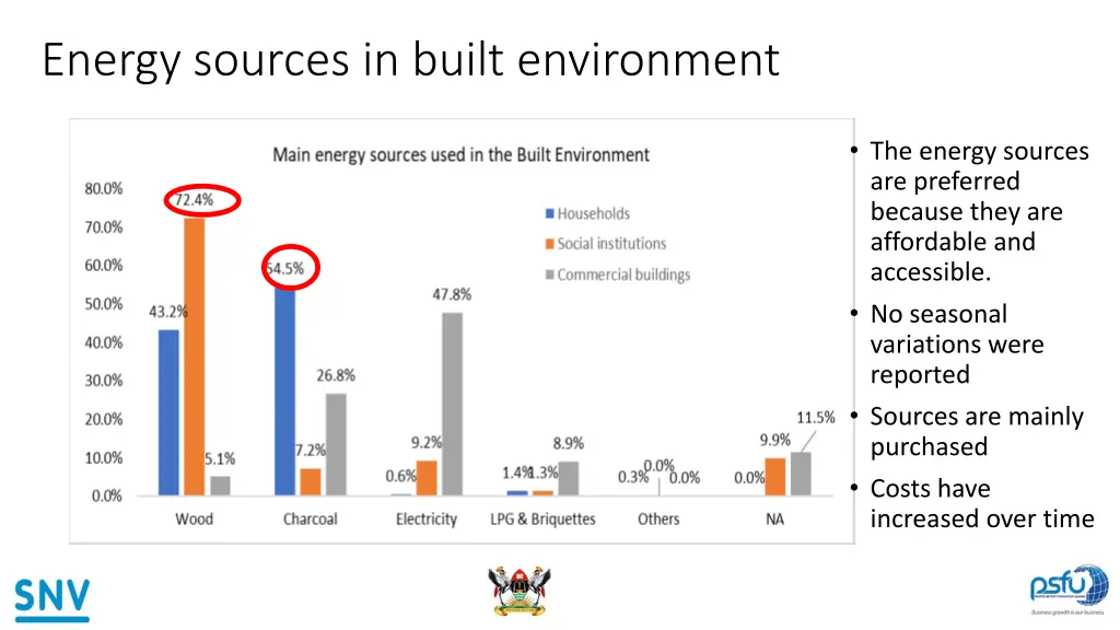 energy sources in built environment