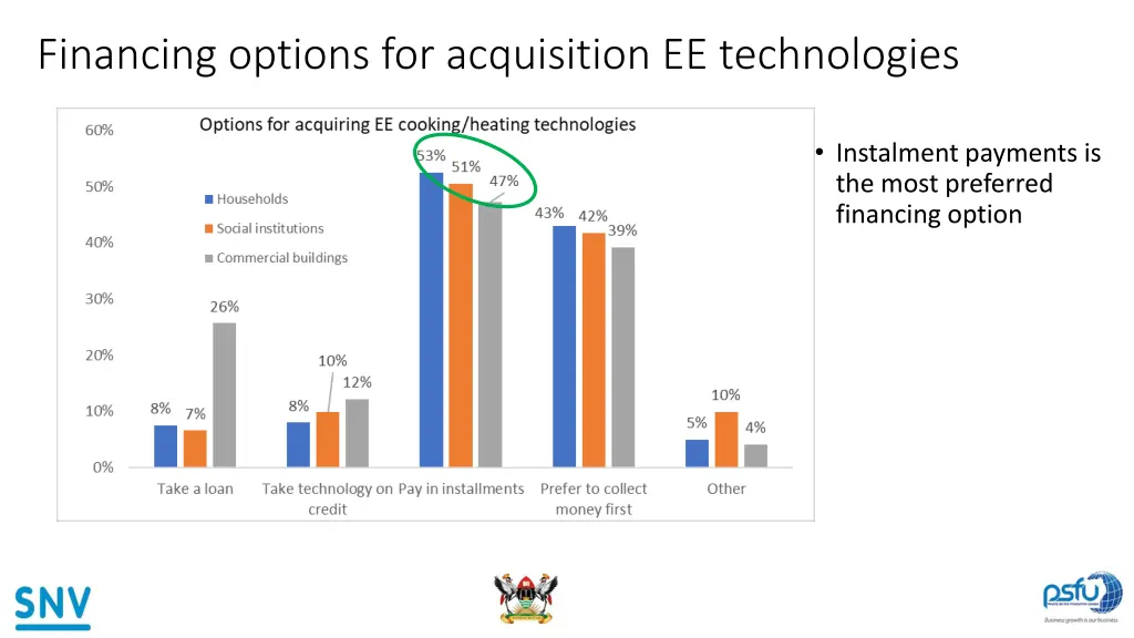 financing options for acquisition ee technologies