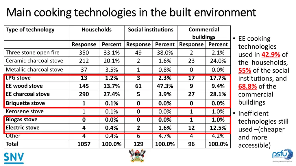 main cooking technologies in the built