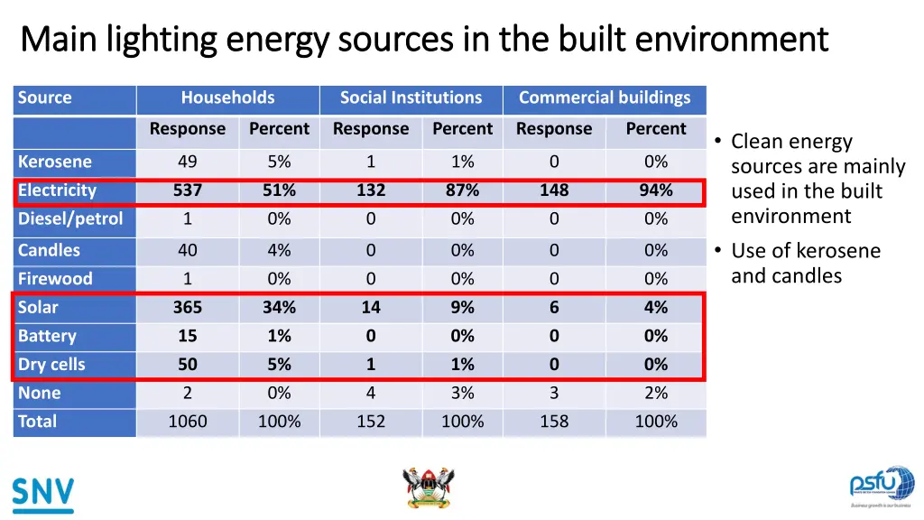main lighting energy sources in the built